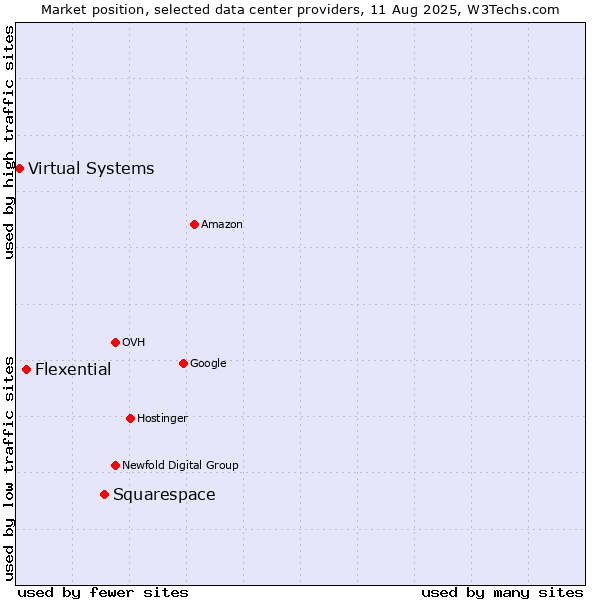 Market position of Squarespace vs. Flexential vs. Virtual Systems