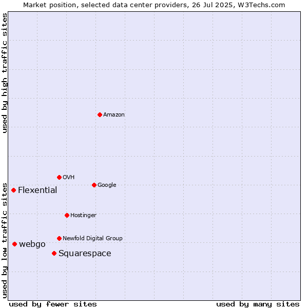 Market position of Squarespace vs. webgo vs. Flexential