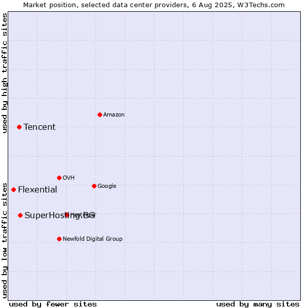 Market position of SuperHosting.BG vs. Tencent vs. Flexential