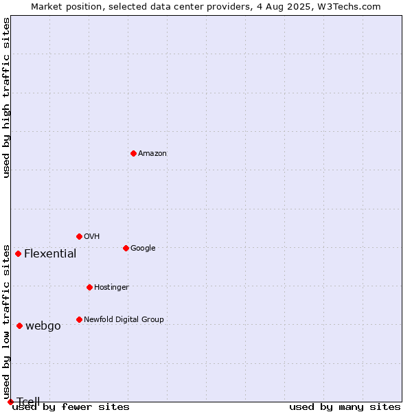 Market position of webgo vs. Flexential vs. Tcell