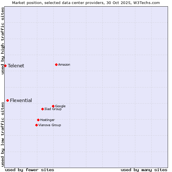 Market position of Flexential vs. Telenet