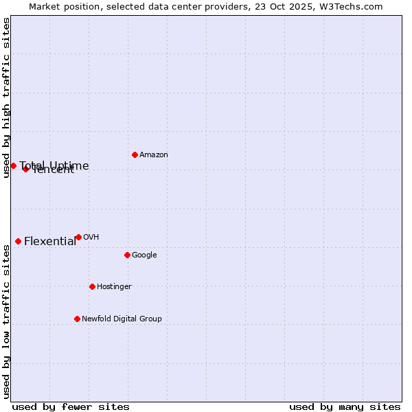 Market position of Tencent vs. Flexential vs. Total Uptime