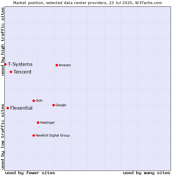 Market position of Tencent vs. Flexential vs. T-Systems