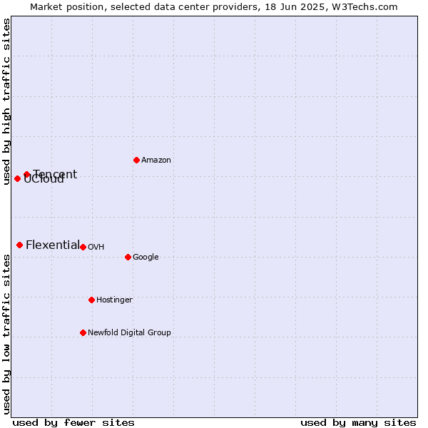 Market position of Tencent vs. Flexential vs. UCloud