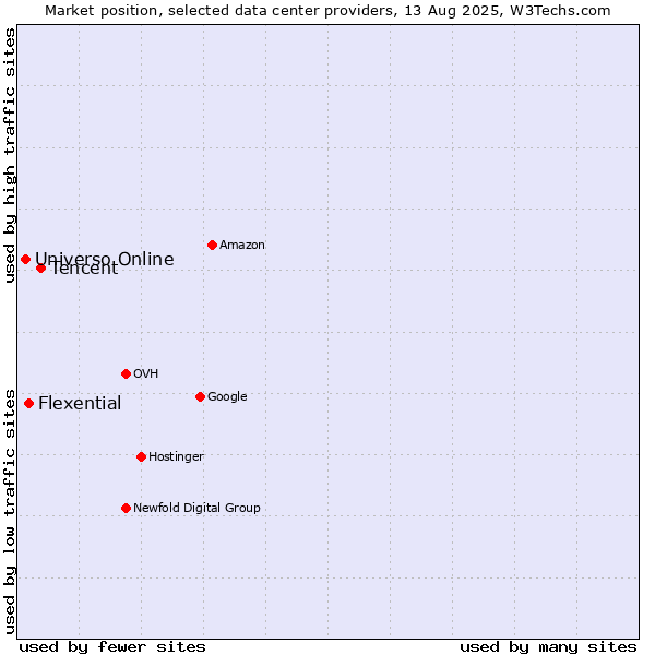 Market position of Tencent vs. Flexential vs. Universo Online