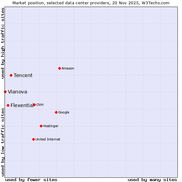 Market position of Tencent vs. Flexential vs. Vianova