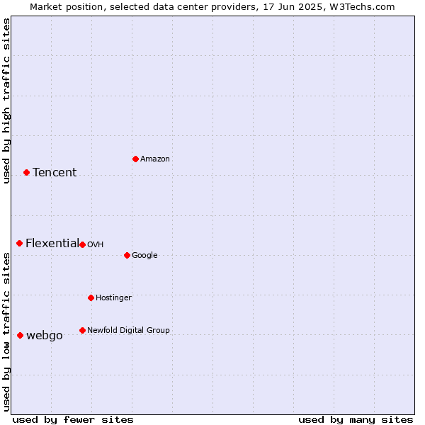 Market position of Tencent vs. webgo vs. Flexential