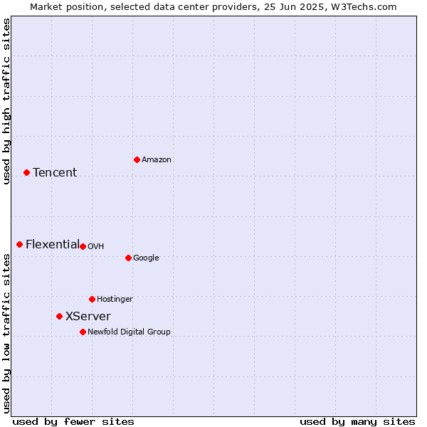 Market position of XServer vs. Tencent vs. Flexential