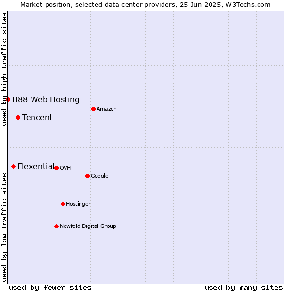 Market position of Tencent vs. Flexential vs. H88 Web Hosting