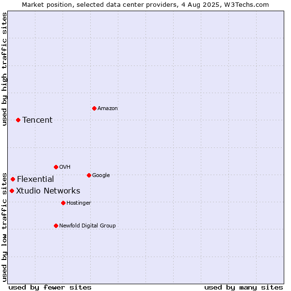 Market position of Tencent vs. Flexential vs. Xtudio Networks