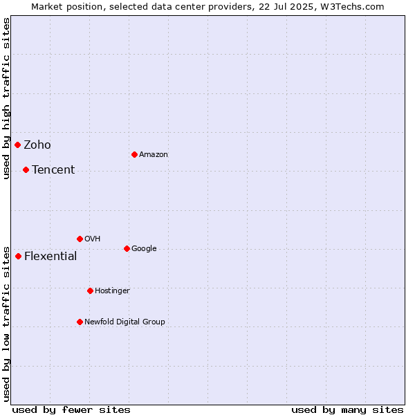 Market position of Tencent vs. Flexential vs. Zoho