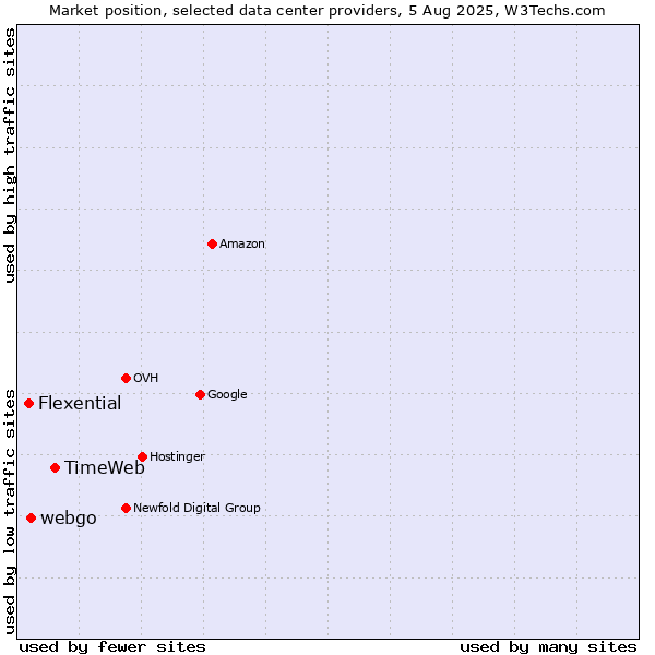 Market position of TimeWeb vs. webgo vs. Flexential