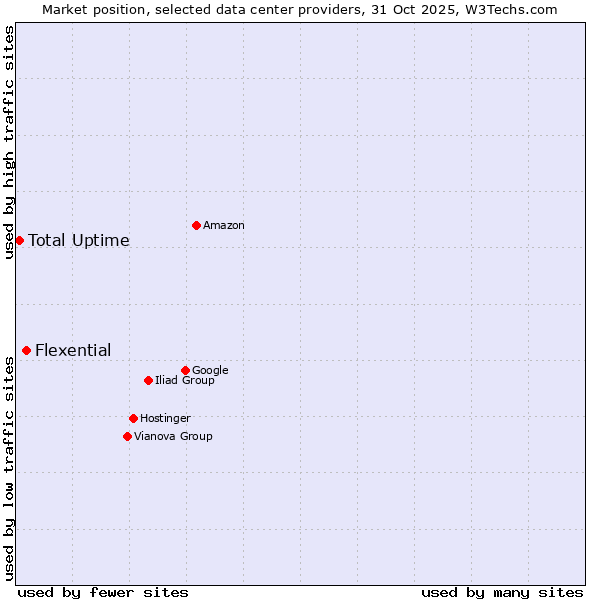 Market position of Flexential vs. Total Uptime