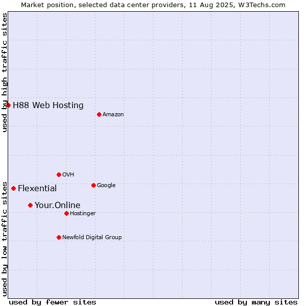Market position of Your.Online vs. Flexential vs. H88 Web Hosting
