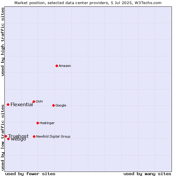 Market position of webgo vs. Flexential vs. Truehost