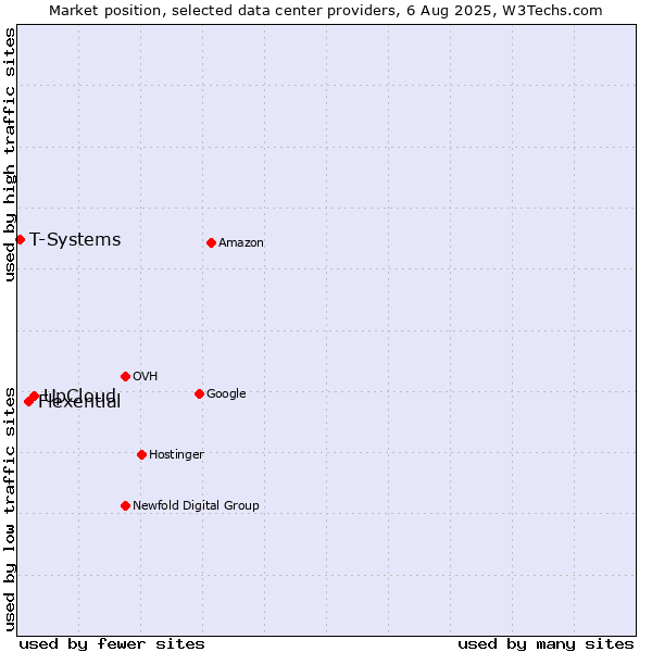 Market position of UpCloud vs. Flexential vs. T-Systems