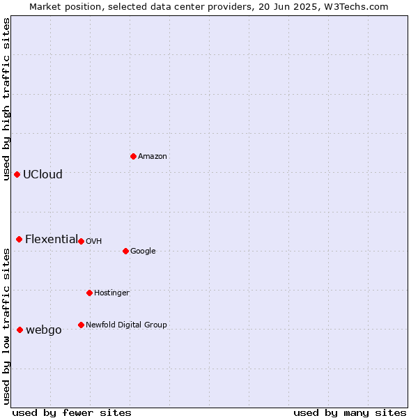 Market position of webgo vs. Flexential vs. UCloud