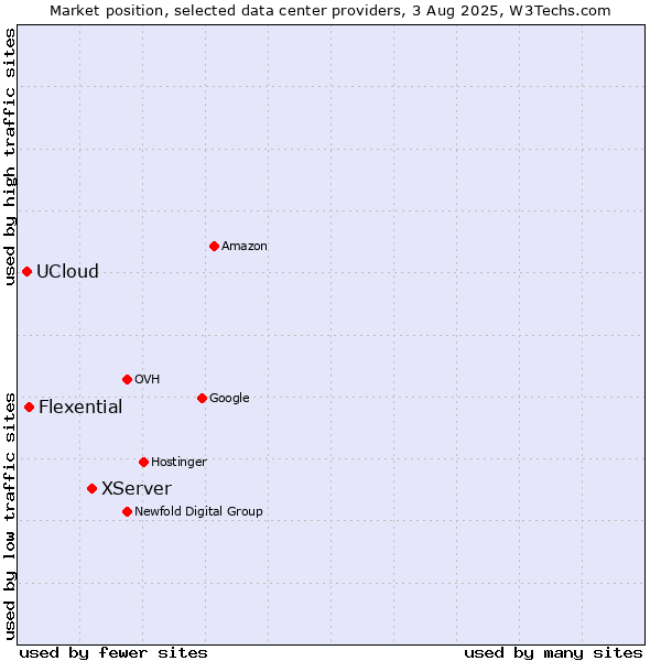 Market position of XServer vs. Flexential vs. UCloud