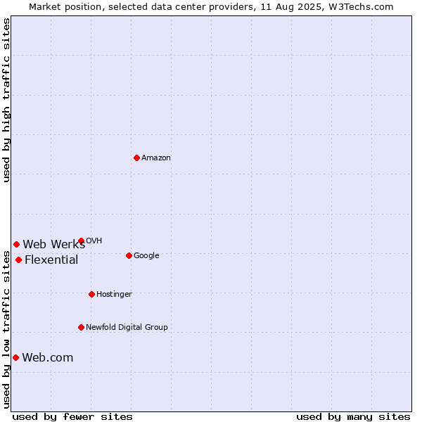 Market position of Flexential vs. Web Werks vs. Web.com