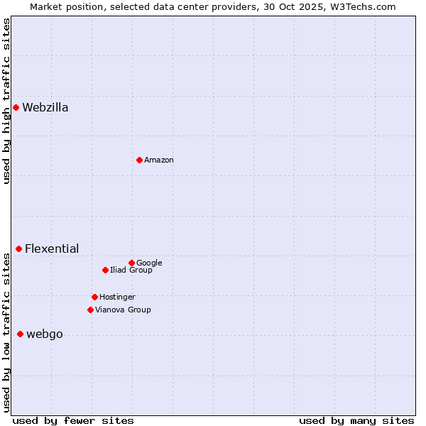 Market position of webgo vs. Flexential vs. Webzilla