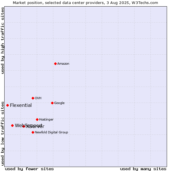Market position of XServer vs. WebSupport vs. Flexential