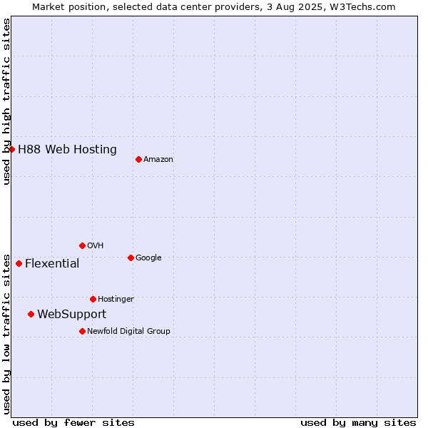 Market position of WebSupport vs. Flexential vs. H88 Web Hosting