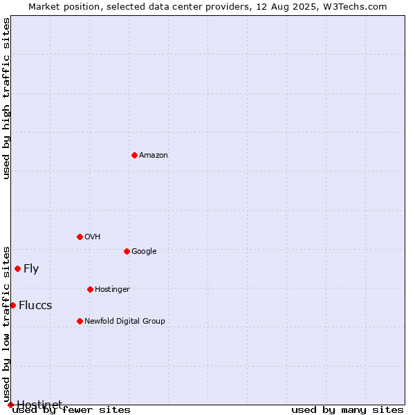 Market position of Fly vs. Fluccs vs. Hostinet