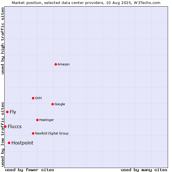 Market position of Hostpoint vs. Fly vs. Fluccs
