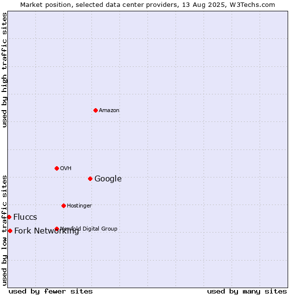 Market position of Google vs. Fork Networking vs. Fluccs