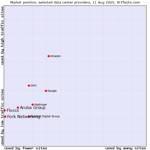 Market position of Aruba Group vs. Fork Networking vs. Fluccs