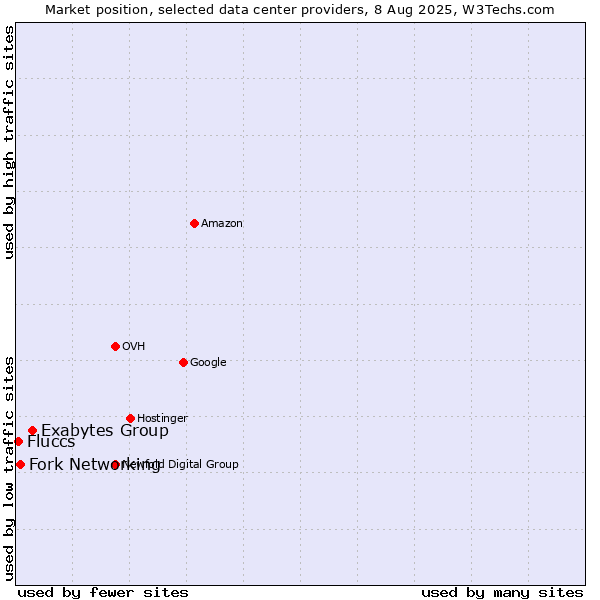 Market position of Exabytes Group vs. Fork Networking vs. Fluccs