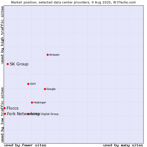 Market position of SK Group vs. Fork Networking vs. Fluccs