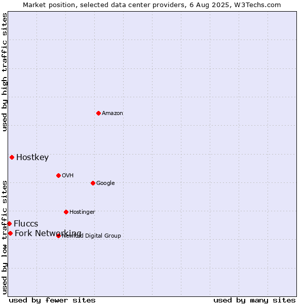 Market position of Hostkey vs. Fork Networking vs. Fluccs