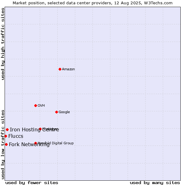 Market position of Iron Hosting Centre vs. Fork Networking vs. Fluccs