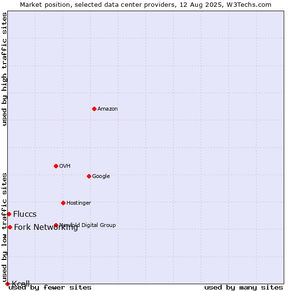 Market position of Fork Networking vs. Fluccs vs. Kcell