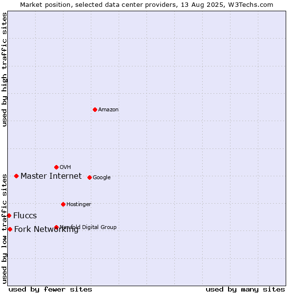 Market position of Master Internet vs. Fork Networking vs. Fluccs