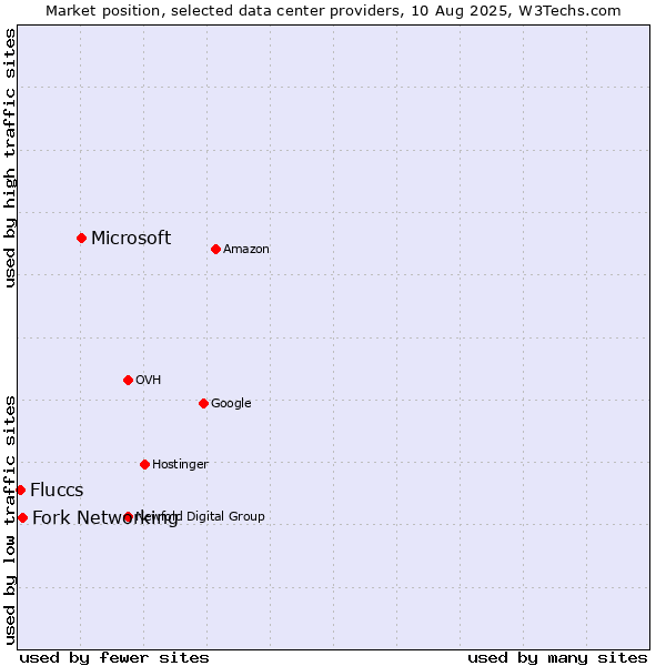 Market position of Microsoft vs. Fork Networking vs. Fluccs