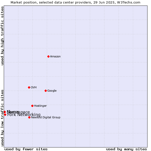 Market position of Fork Networking vs. Namespace vs. Fluccs