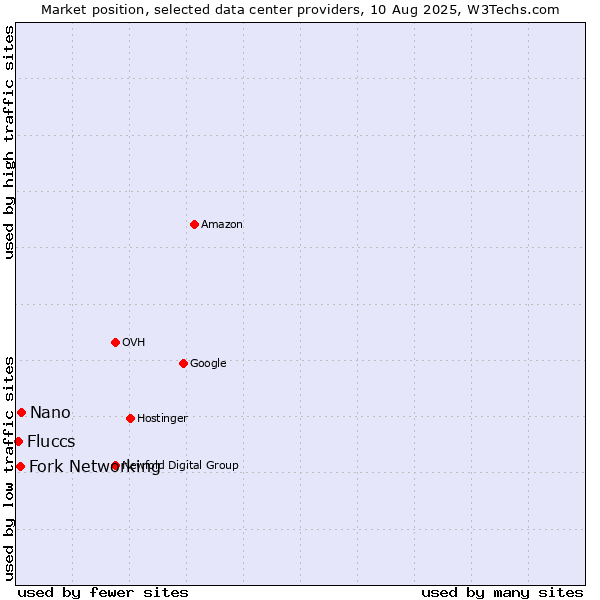 Market position of Nano vs. Fork Networking vs. Fluccs