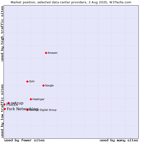 Market position of netcup vs. Fork Networking vs. Fluccs