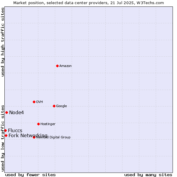 Market position of Node4 vs. Fork Networking vs. Fluccs