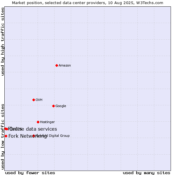 Market position of Online data services vs. Fork Networking vs. Fluccs