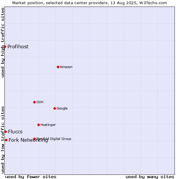 Market position of Fork Networking vs. Fluccs vs. Profihost