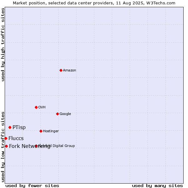 Market position of PTisp vs. Fork Networking vs. Fluccs