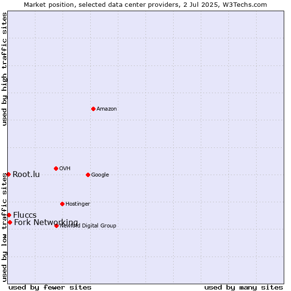 Market position of Fork Networking vs. Fluccs vs. Root.lu