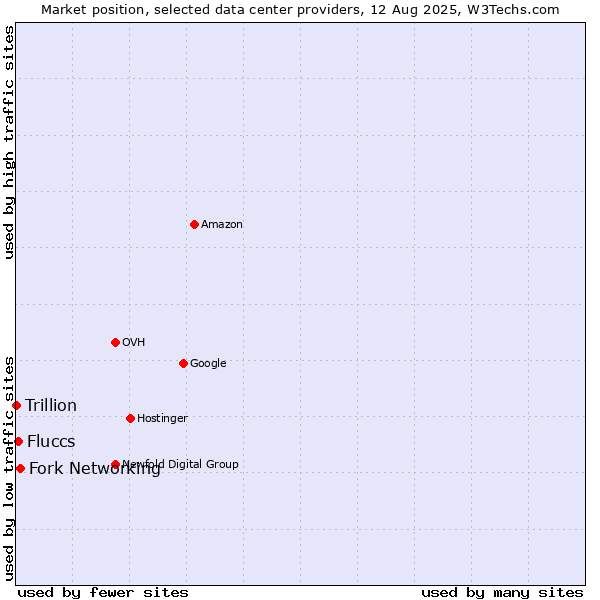 Market position of Fork Networking vs. Fluccs vs. Trillion