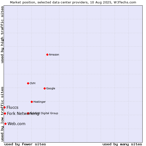 Market position of Web.com vs. Fork Networking vs. Fluccs