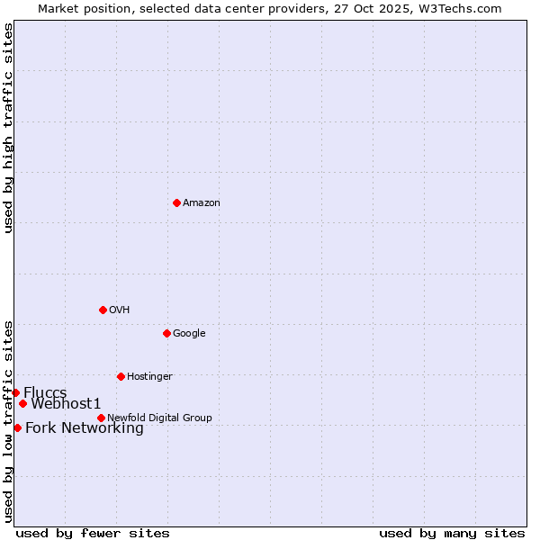Market position of Webhost1 vs. Fork Networking vs. Fluccs