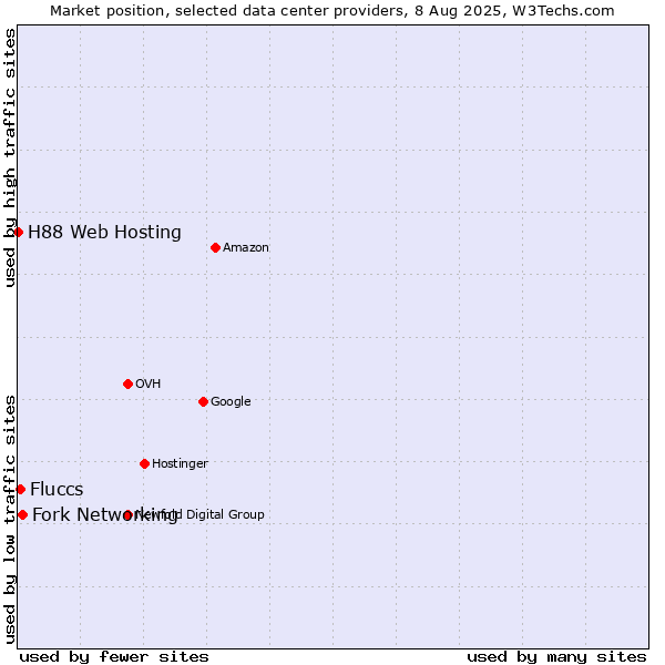Market position of Fork Networking vs. Fluccs vs. H88 Web Hosting