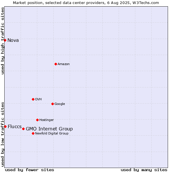 Market position of GMO Internet Group vs. Fluccs vs. Nova
